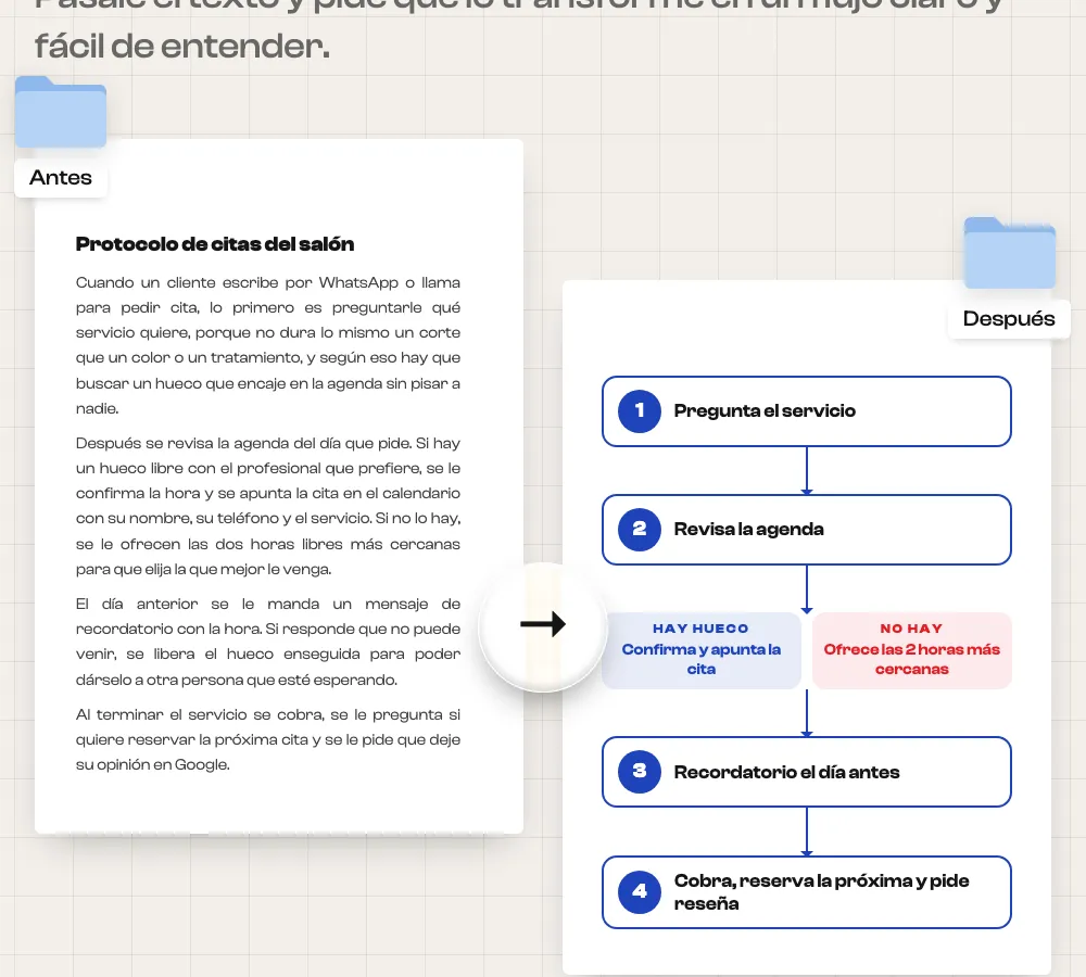 Un protocolo de citas en párrafos al lado del mismo protocolo convertido en esquema de 4 pasos